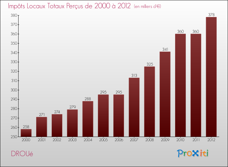 Evolution des Impôts Locaux pour la commune de DROUé de 2000 à 2012 Evolution des Impôts Locaux pour DROUé de 2000 à 2012