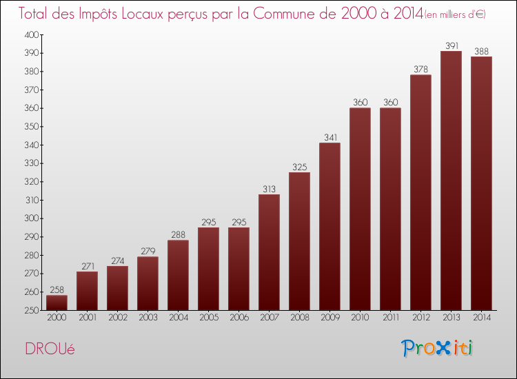 Evolution des Impôts Locaux pour la commune de DROUé de 2000 à 2014 Evolution des Impôts Locaux pour DROUé de 2000 à 2014