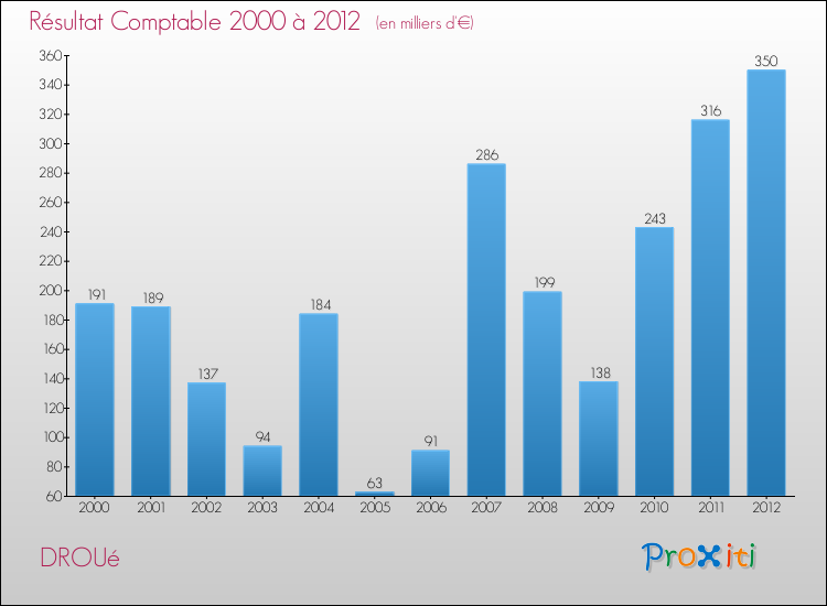 Evolution du résultat comptable pour la commune de DROUé de 2000 à 2012 Evolution du résultat comptable pour DROUé de 2000 à 2012