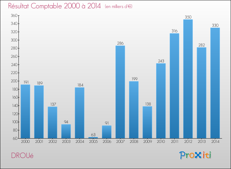 Evolution du résultat comptable pour la commune de DROUé de 2000 à 2014 Evolution du résultat comptable pour DROUé de 2000 à 2014