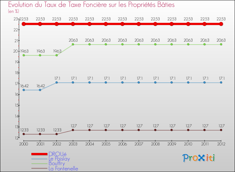 Evolution du taux de la taxe foncière sur le bati pour DROUé et les communes proches de 2000 à 2012 Comparaison des taux de taxe foncière sur le bati pour DROUé et les communes voisines de 2000 à 2012