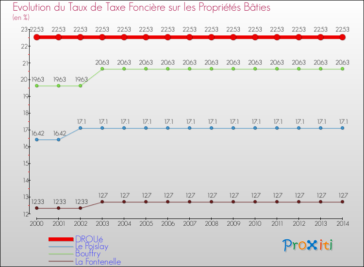 Evolution du taux de la taxe foncière sur le bati pour DROUé et les communes proches de 2000 à 2014 Comparaison des taux de taxe foncière sur le bati pour DROUé et les communes voisines de 2000 à 2014