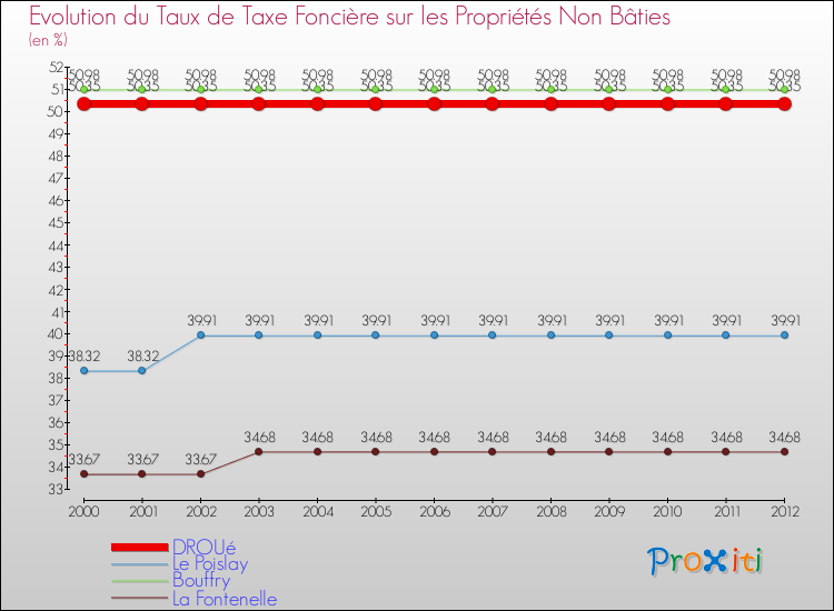 Evolution du taux de la taxe foncière sur les immeubles et terrains non batis pour DROUé et les communes proches de 2000 à 2012 Comparaison des taux de la taxe foncière sur les immeubles et terrains non batis pour DROUé et les communes voisines de 2000 à 2012