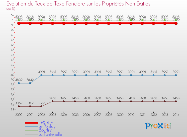 Evolution du taux de la taxe foncière sur les immeubles et terrains non batis pour DROUé et les communes proches de 2000 à 2014 Comparaison des taux de la taxe foncière sur les immeubles et terrains non batis pour DROUé et les communes voisines de 2000 à 2014