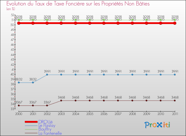 Evolution du taux de la taxe foncière sur les immeubles et terrains non batis pour DROUé et les communes proches Comparaison des taux de la taxe foncière sur les immeubles et terrains non batis pour DROUé et les communes voisines