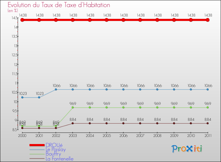 Evolution du taux de la taxe d'habitation pour DROUé et les communes proches Comparaison des taux de la taxe d'habitation pour DROUé et les communes voisines