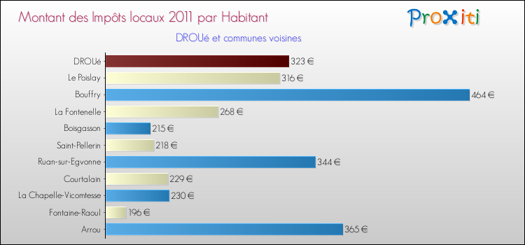 Montant des impôts locaux par Habitant pour DROUé et les communes proches Comparaison des impôts locaux par habitant pour DROUé et les communes voisines