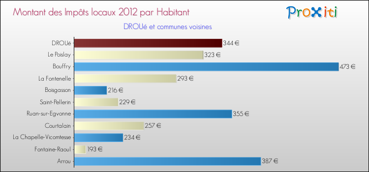 Montant des impôts locaux par Habitant pour DROUé et les communes proches Comparaison des impôts locaux par habitant pour DROUé et les communes voisines
