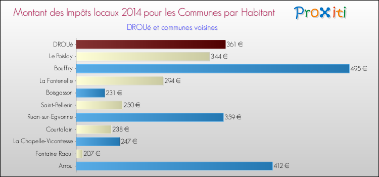 Montant des impôts locaux par Habitant pour DROUé et les communes proches en 2014 Comparaison des impôts locaux par habitant pour DROUé et les communes voisines en 2014