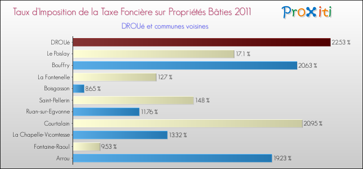 Taux d'imposition de la taxe foncière sur le bati 2011 pour DROUé et les communes proches Comparaison des taux d'imposition de la taxe foncière sur le bati 2011 pour DROUé et les communes voisines