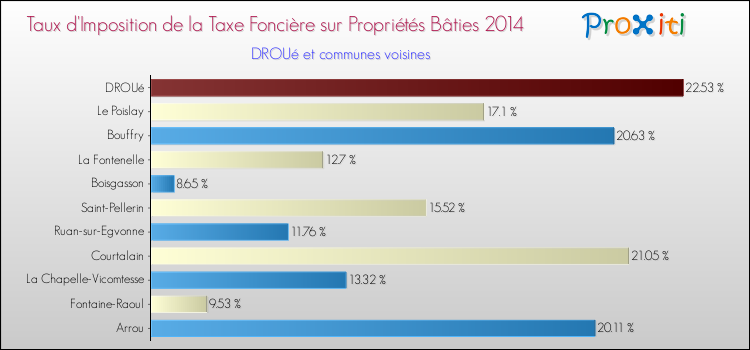 Taux d'imposition de la taxe foncière sur le bati 2014 pour DROUé et les communes proches Comparaison des taux d'imposition de la taxe foncière sur le bati 2014 pour DROUé et les communes voisines