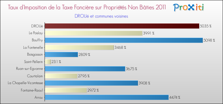 Taux d'imposition de la taxe foncière sur les immeubles et terrains non batis 2011 pour DROUé et les communes proches Comparaison des taux d'imposition de la taxe foncière sur les immeubles et terrains non batis 2011 pour DROUé et les communes voisines