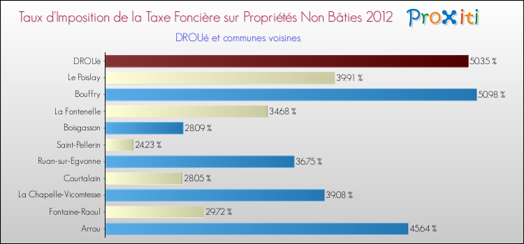 Taux d'imposition de la taxe foncière sur les immeubles et terrains non batis 2012 pour DROUé et les communes proches Comparaison des taux d'imposition de la taxe foncière sur les immeubles et terrains non batis 2012 pour DROUé et les communes voisines