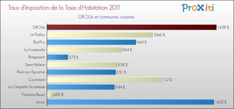 Taux d'imposition de la taxe d'habitation 2011 pour DROUé et les communes proches Comparaison des taux d'imposition de la taxe d'habitation 2011 pour DROUé et les communes voisines