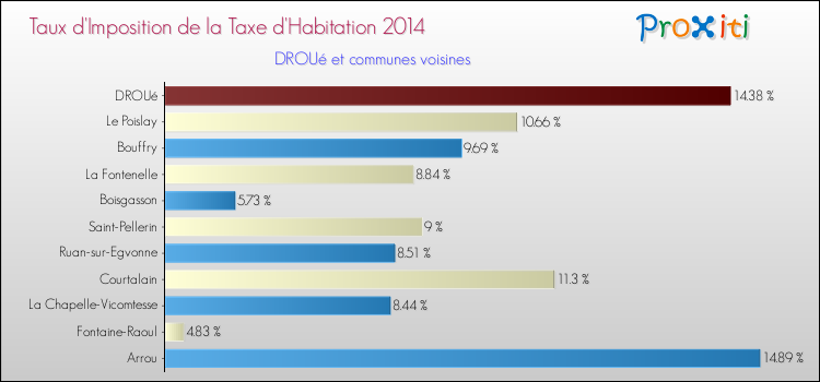 Taux d'imposition de la taxe d'habitation 2014 pour DROUé et les communes proches Comparaison des taux d'imposition de la taxe d'habitation 2014 pour DROUé et les communes voisines