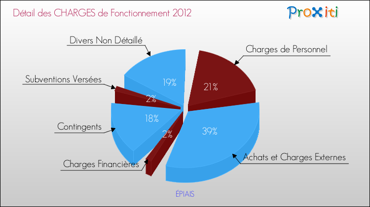 Décomposition des Charges de Fonctionnement 2012 de la commune de ÉPIAIS Charges de Fonctionnement 2012 pour la commune de ÉPIAIS