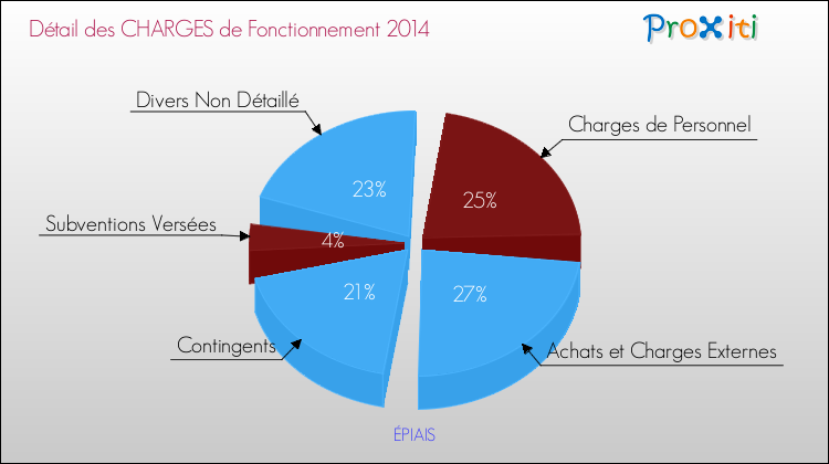 Décomposition des Charges de Fonctionnement 2014 de la commune de ÉPIAIS Charges de Fonctionnement 2014 pour la commune de ÉPIAIS