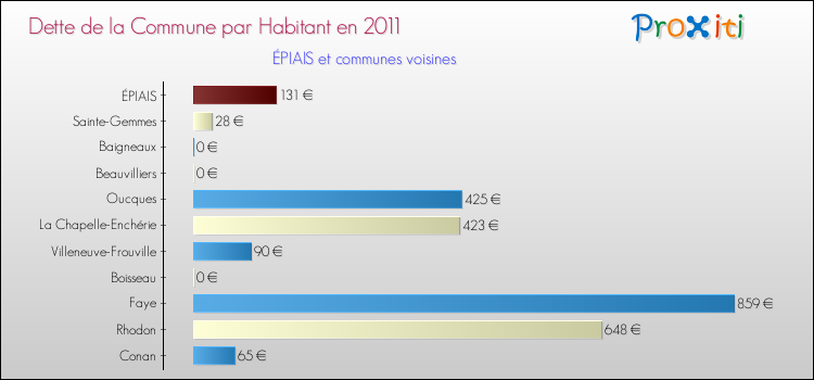Dette par habitant de la commune en 2011 pour ÉPIAIS et les communes proches Comparaison de la dette par habitant de la commune en 2011 pour ÉPIAIS et les communes voisines