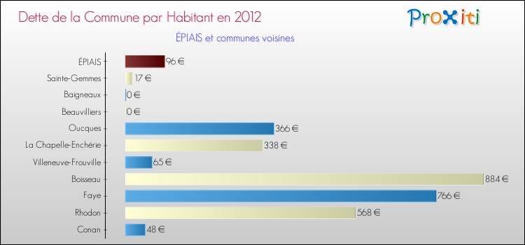 Dette par habitant de la commune en 2012 pour ÉPIAIS et les communes proches Comparaison de la dette par habitant de la commune en 2012 pour ÉPIAIS et les communes voisines