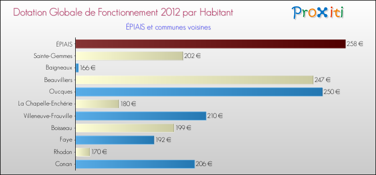Montant des dotations globales de fonctionnement DGF par Habitant pour ÉPIAIS et les communes proches Comparaison des des dotations globales de fonctionnement DGF par habitant pour ÉPIAIS et les communes voisines
