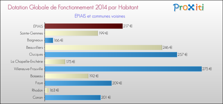 Montant des dotations globales de fonctionnement DGF par Habitant pour ÉPIAIS et les communes proches en 2014. Comparaison des des dotations globales de fonctionnement DGF par habitant pour ÉPIAIS et les communes voisines en 2014.