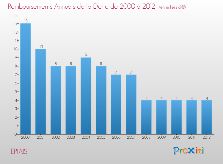 Evolution de l'annuité de la dette pour la commune de ÉPIAIS de 2000 à 2012 Annuités de la dette pour ÉPIAIS de 2000 à 2012