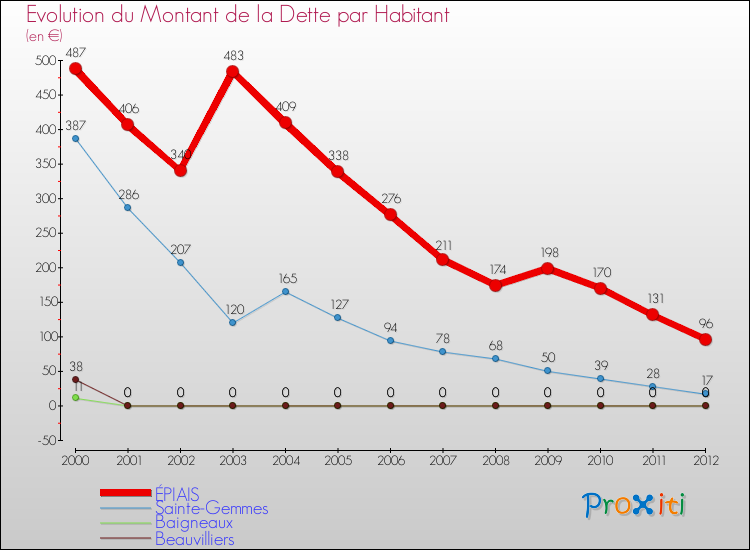 Evolution de la dette par habitant pour la commune de ÉPIAIS et les communes proches de 2000 à 2012 Comparaison de la dette par habitant pour ÉPIAIS et les communes voisines de 2000 à 2012