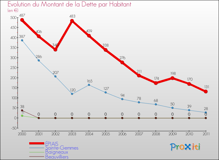 Evolution de la dette par habitant pour la commune de ÉPIAIS et les communes proches Comparaison de la dette par habitant pour ÉPIAIS et les communes voisines