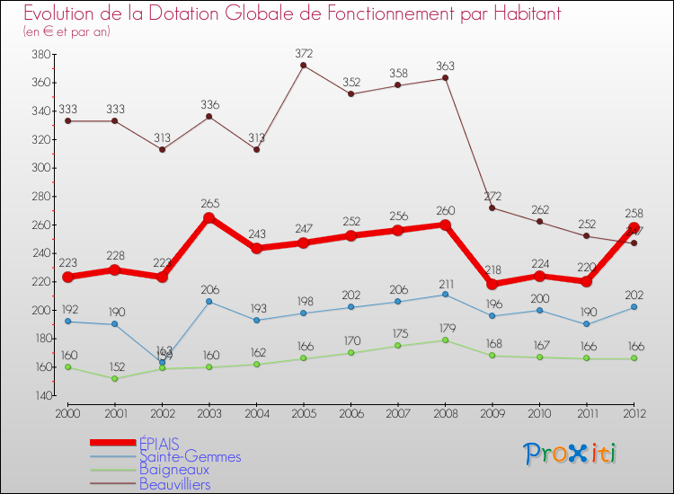 Evolution et montant de la dotation globale de fonctionnement par Habitant pour ÉPIAIS et les communes proches Comparaison des dotations globales de fonctionnement par habitant pour ÉPIAIS et les communes voisines