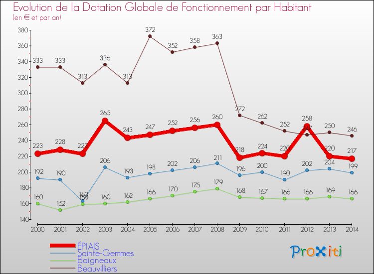 Evolution et montant de la dotation globale de fonctionnement par Habitant pour ÉPIAIS et les communes proches de 2000 à 2014. Comparaison des dotations globales de fonctionnement par habitant pour ÉPIAIS et les communes voisines de 2000 à 2014.