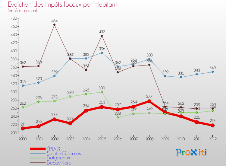Evolution et montant des impôts locaux par Habitant pour ÉPIAIS et les communes proches Comparaison des impôts locaux par habitant pour ÉPIAIS et les communes voisines