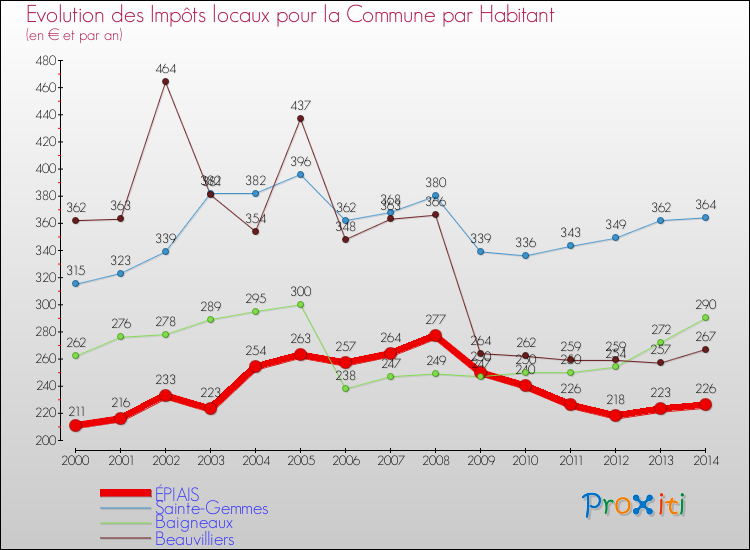 Evolution et montant des impôts locaux par Habitant pour ÉPIAIS et les communes proches de 2000 à 2014 Comparaison des impôts locaux par habitant pour ÉPIAIS et les communes voisines de 2000 à 2014