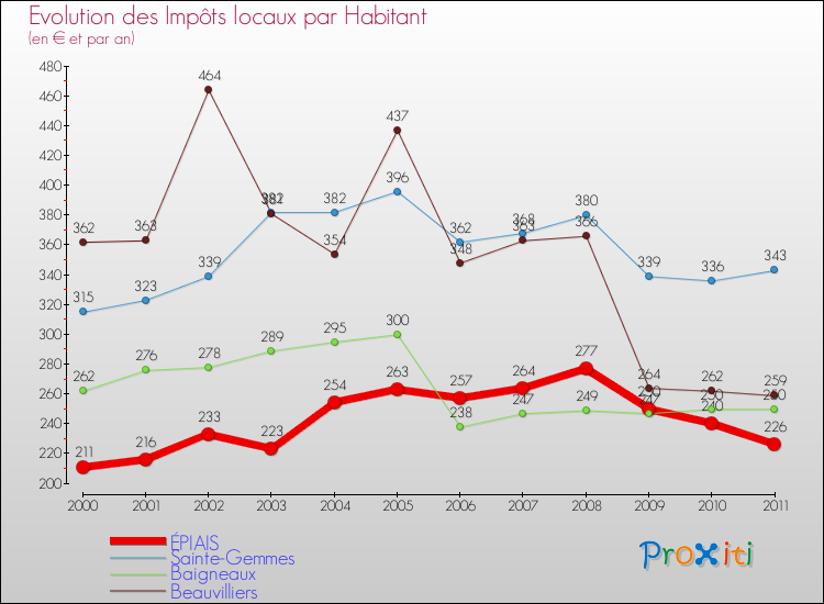 Evolution et montant des impôts locaux par Habitant pour ÉPIAIS et les communes proches Comparaison des impôts locaux par habitant pour ÉPIAIS et les communes voisines