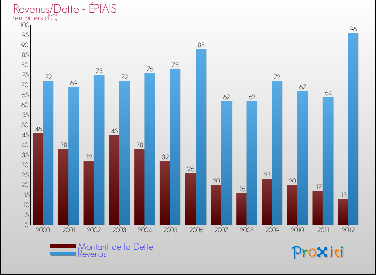 Evolution comparée de la dette et des revenus pour la commune de ÉPIAIS de 2000 à 2012 Comparaison de la dette et des revenus pour ÉPIAIS de 2000 à 2012