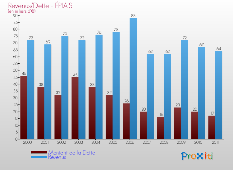 Evolution comparée de la dette et des revenus pour la commune de ÉPIAIS de 2000 à 2011 Comparaison de la dette et des revenus pour ÉPIAIS de 2000 à 2011