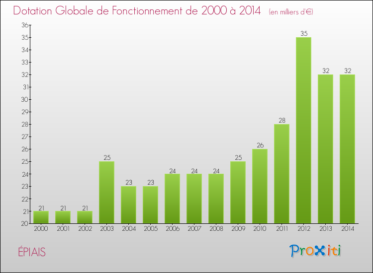 Evolution du montant de la Dotation Globale de Fonctionnement pour la commune de ÉPIAIS de 2000 à 2014 Evolution du montant de la Dotation Globale de Fonctionnement pour ÉPIAIS de 2000 à 2014