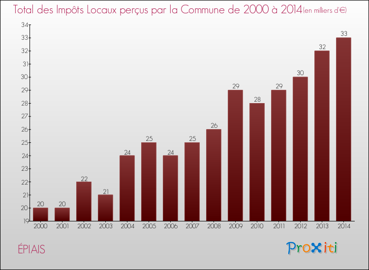 Evolution des Impôts Locaux pour la commune de ÉPIAIS de 2000 à 2014 Evolution des Impôts Locaux pour ÉPIAIS de 2000 à 2014