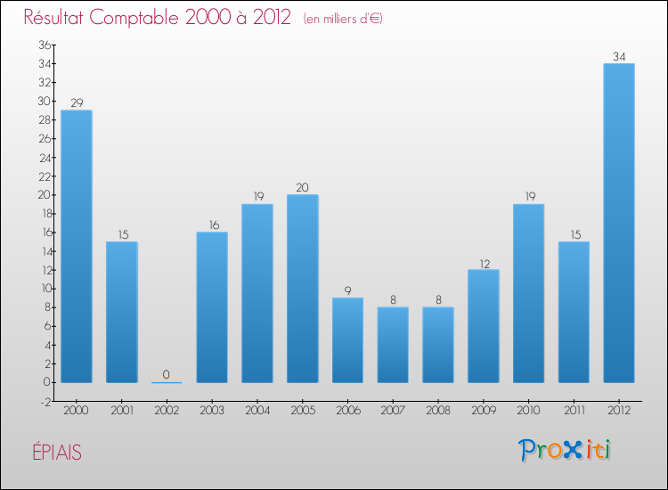 Evolution du résultat comptable pour la commune de ÉPIAIS de 2000 à 2012 Evolution du résultat comptable pour ÉPIAIS de 2000 à 2012