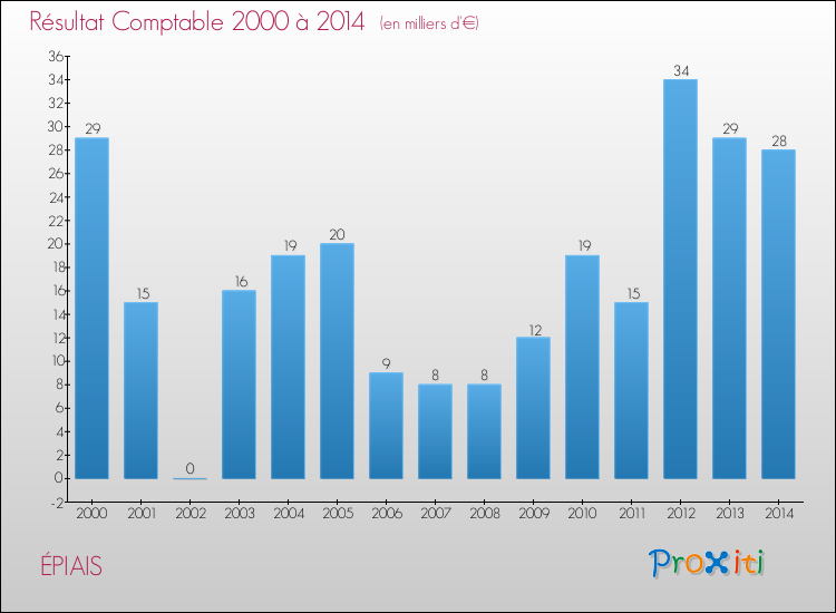 Evolution du résultat comptable pour la commune de ÉPIAIS de 2000 à 2014 Evolution du résultat comptable pour ÉPIAIS de 2000 à 2014