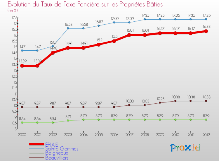 Evolution du taux de la taxe foncière sur le bati pour ÉPIAIS et les communes proches de 2000 à 2012 Comparaison des taux de taxe foncière sur le bati pour ÉPIAIS et les communes voisines de 2000 à 2012