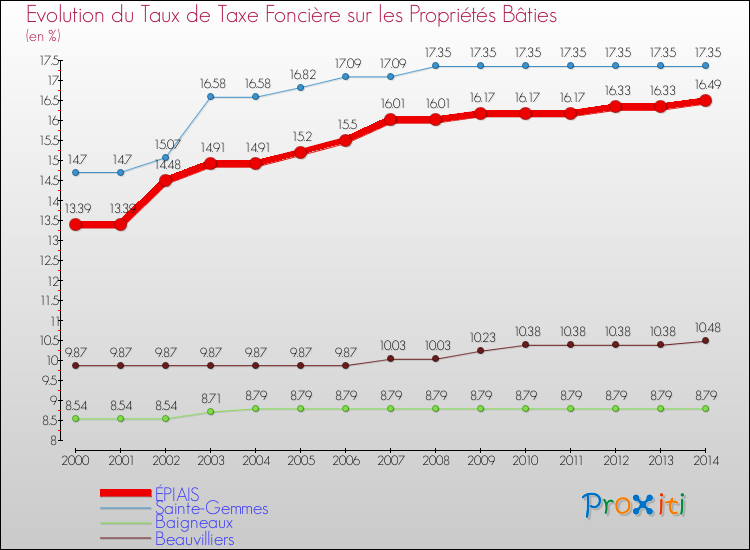 Evolution du taux de la taxe foncière sur le bati pour ÉPIAIS et les communes proches de 2000 à 2014 Comparaison des taux de taxe foncière sur le bati pour ÉPIAIS et les communes voisines de 2000 à 2014