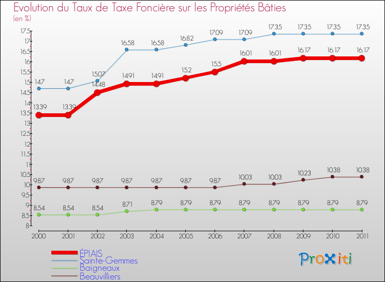 Evolution du taux de la taxe foncière sur le bati pour ÉPIAIS et les communes proches Comparaison des taux de taxe foncière sur le bati pour ÉPIAIS et les communes voisines