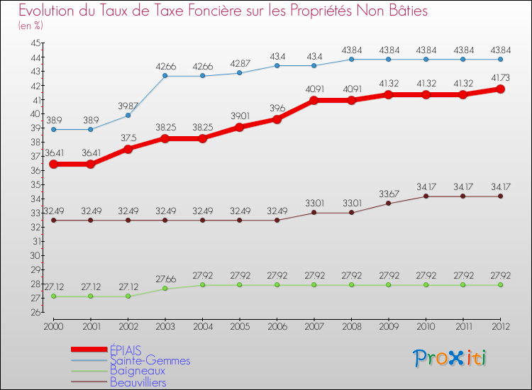Evolution du taux de la taxe foncière sur les immeubles et terrains non batis pour ÉPIAIS et les communes proches de 2000 à 2012 Comparaison des taux de la taxe foncière sur les immeubles et terrains non batis pour ÉPIAIS et les communes voisines de 2000 à 2012