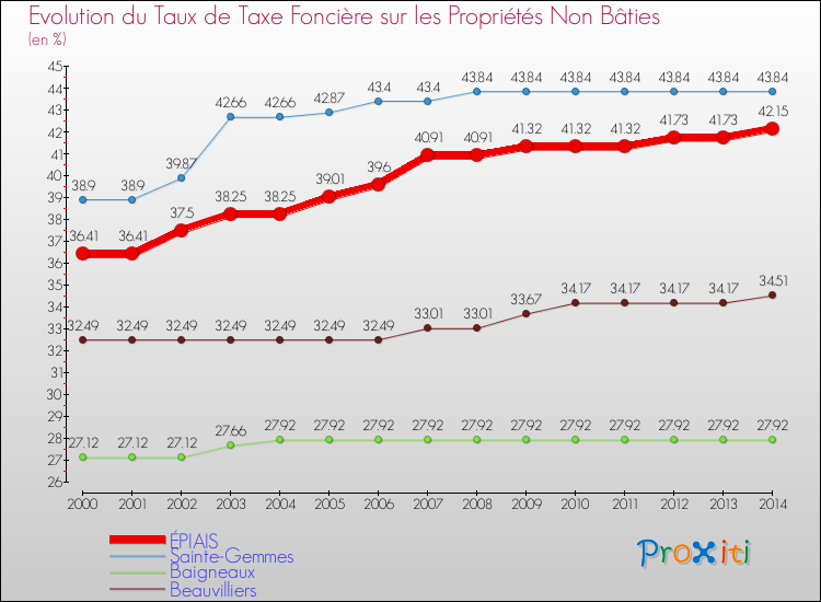 Evolution du taux de la taxe foncière sur les immeubles et terrains non batis pour ÉPIAIS et les communes proches de 2000 à 2014 Comparaison des taux de la taxe foncière sur les immeubles et terrains non batis pour ÉPIAIS et les communes voisines de 2000 à 2014