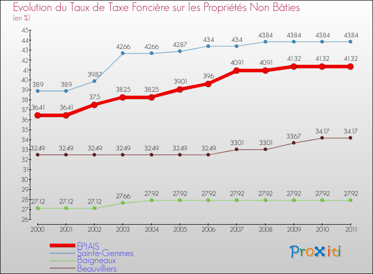 Evolution du taux de la taxe foncière sur les immeubles et terrains non batis pour ÉPIAIS et les communes proches Comparaison des taux de la taxe foncière sur les immeubles et terrains non batis pour ÉPIAIS et les communes voisines