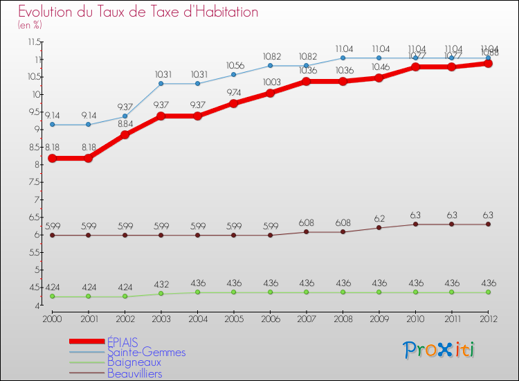 Evolution du taux de la taxe d'habitation pour ÉPIAIS et les communes proches Comparaison des taux de la taxe d'habitation pour ÉPIAIS et les communes voisines