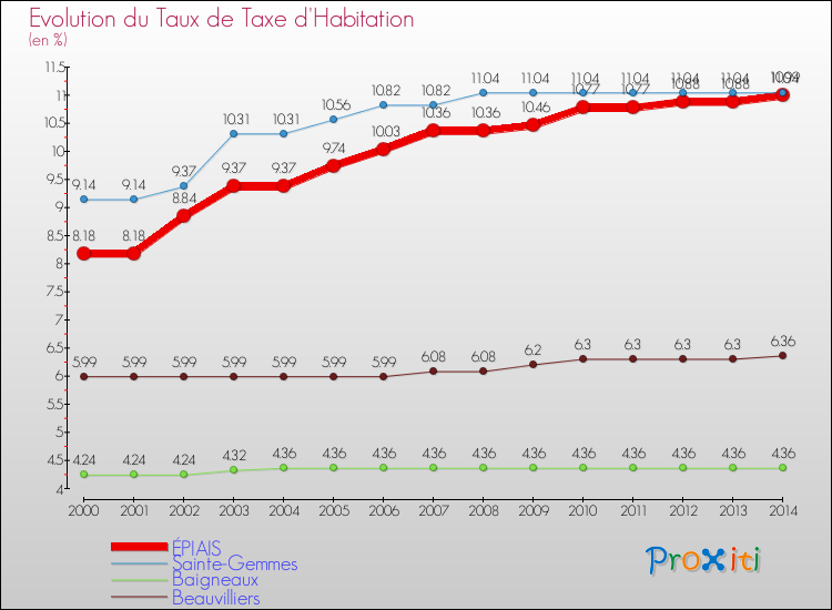 Evolution du taux de la taxe d'habitation pour ÉPIAIS et les communes proches de 2000 à 2014 Comparaison des taux de la taxe d'habitation pour ÉPIAIS et les communes voisines de 2000 à 2014