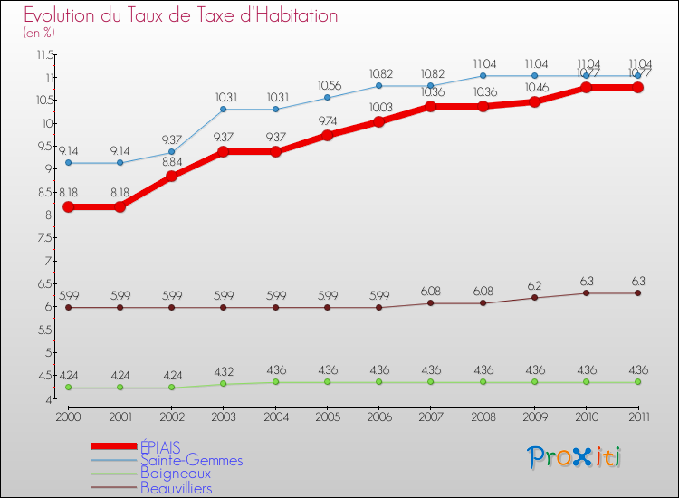 Evolution du taux de la taxe d'habitation pour ÉPIAIS et les communes proches Comparaison des taux de la taxe d'habitation pour ÉPIAIS et les communes voisines