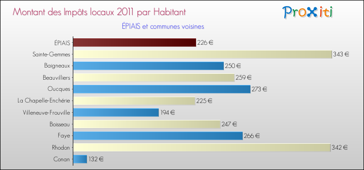 Montant des impôts locaux par Habitant pour ÉPIAIS et les communes proches Comparaison des impôts locaux par habitant pour ÉPIAIS et les communes voisines