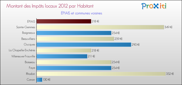 Montant des impôts locaux par Habitant pour ÉPIAIS et les communes proches Comparaison des impôts locaux par habitant pour ÉPIAIS et les communes voisines